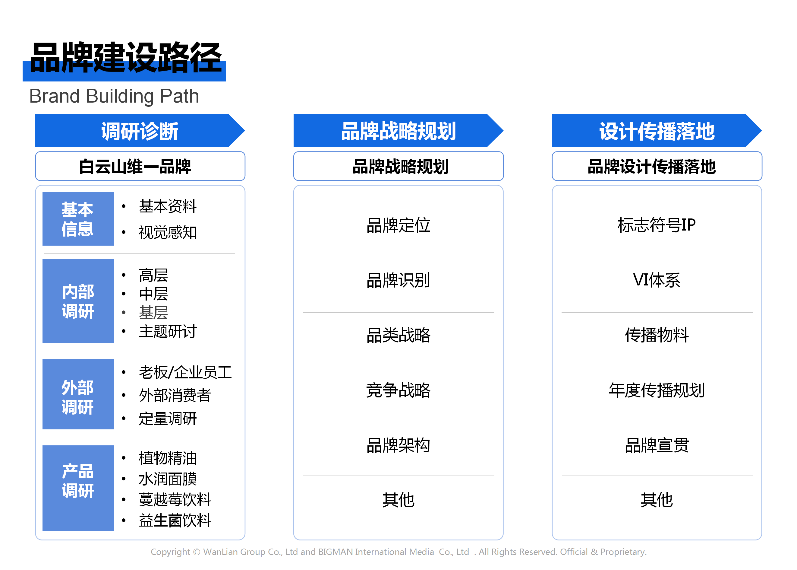 廣藥集團(tuán)品牌戰(zhàn)略策劃